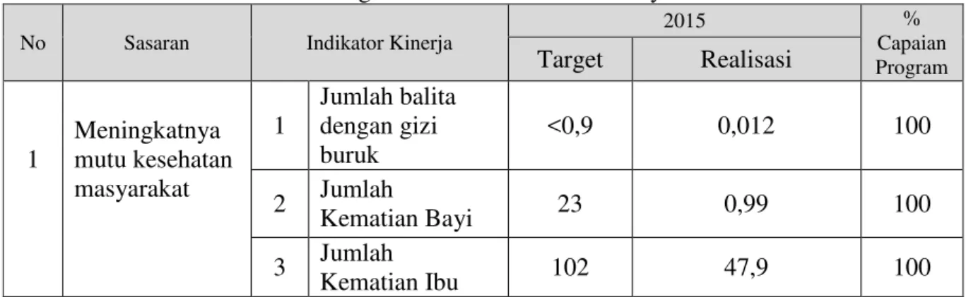 Tabel 3.1 Hasil Pengukuran Kinerja Sasaran   Peningkatan Mutu Kesehatan Masyarakat  