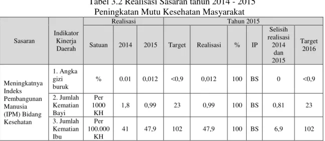 Tabel 3.2 Realisasi Sasaran tahun 2014 - 2015  Peningkatan Mutu Kesehatan Masyarakat  