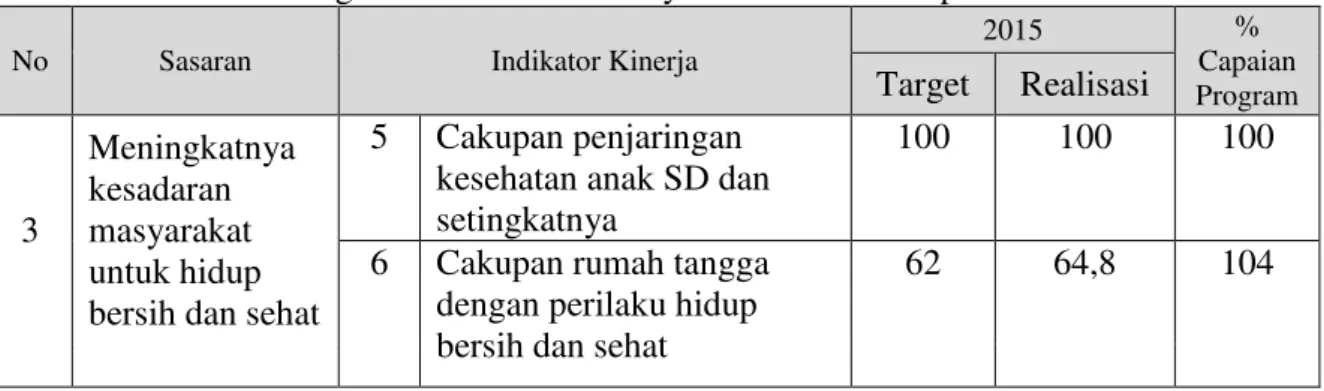 Tabel 3.5 Hasil Pengukuran Kinerja Sasaran 