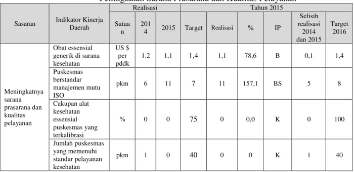 Tabel 3.8 Realisasi Sasaran Tahun 2014  – 2015  Peningkatan Sarana Prasarana dan Kualitas Pelayanan 