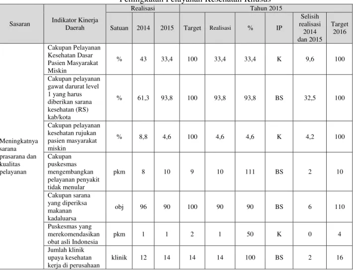 Tabel 3.10 Realisasi Sasaran Tahun 2014  – 2015  Peningkatan Pelayanan Kesehatan Khusus 