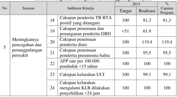 Tabel 3.11   Hasil Pengukuran Kinerja  