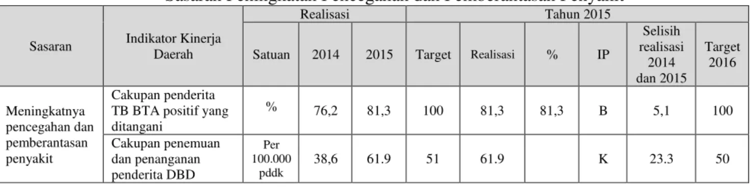 Tabel 3.12 Realisasi Sasaran Tahun 2014  – 2015  Sasaran Peningkatan Pencegahan dan Pemberantasan Penyakit 