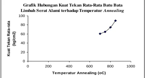 Gambar 1. Grafik hubungan kuat tekan rata-rata batubata limbah serat alami  terhadap variasi temperatur Annealing