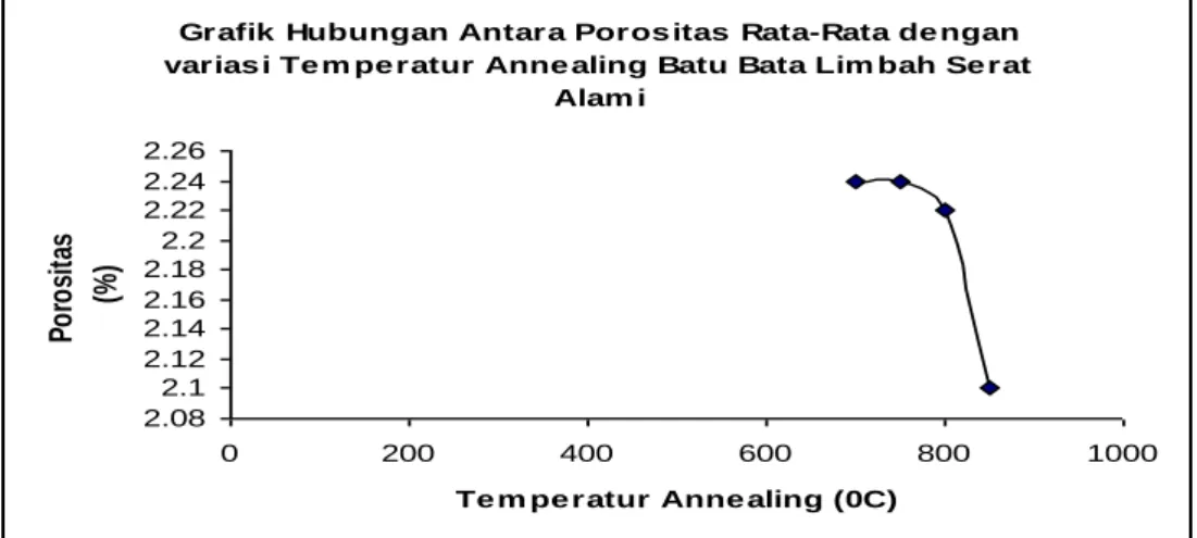 Gambar 12. Grafik hubungan porositas rata-rata dengan  temperatur Annealing batu bata limbah serat alami 