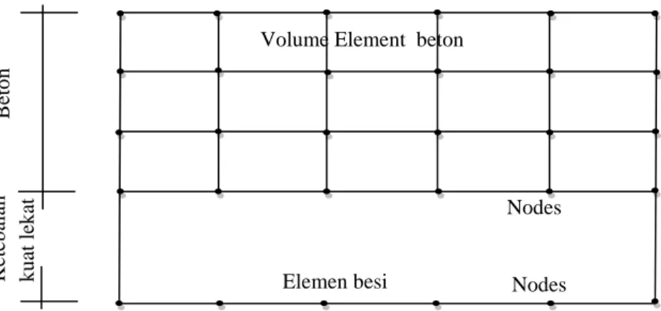 Gambar 2.1 (b) Detail Modeling ( menurut Shafaie,A.Husseini,M.S Marefat)  Dalam pemodelan fenomenologi ikatan beton  dan penguatnya adalah terbatas  oleh elemen dua atau tiga dimensi