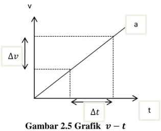 Gambar 2.5 Grafik        