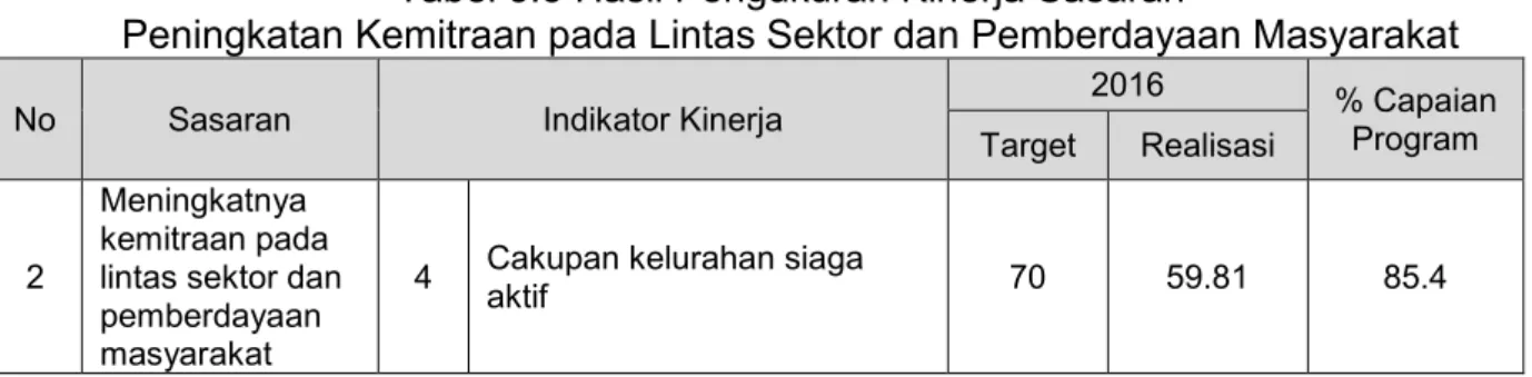 Tabel 3.3 Hasil Pengukuran Kinerja Sasaran  