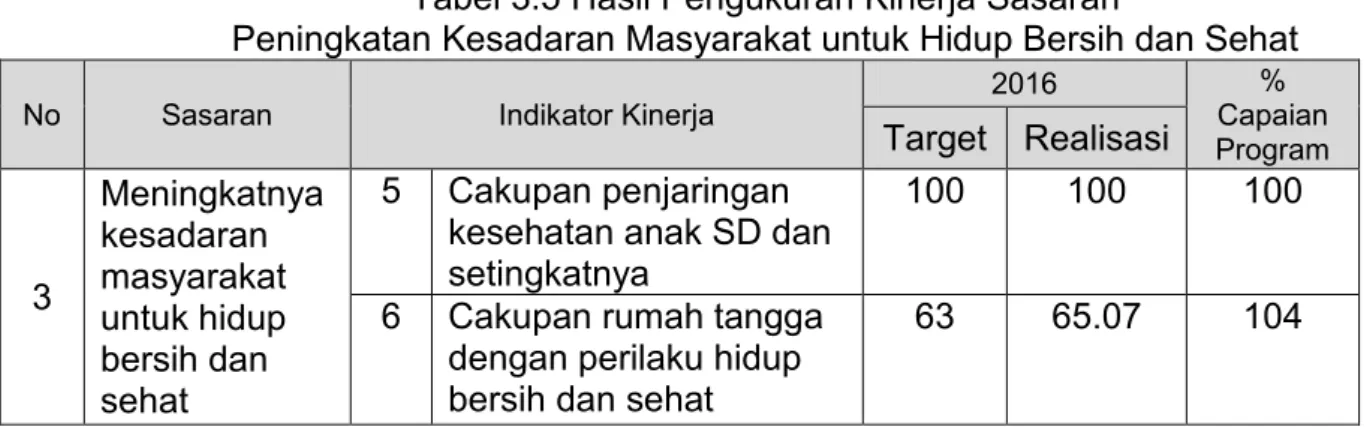 Tabel 3.5 Hasil Pengukuran Kinerja Sasaran 