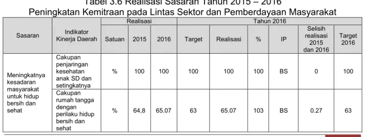 Tabel 3.6 Realisasi Sasaran Tahun 2015  – 2016 