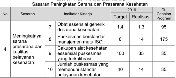 Tabel 3.7 Hasil Pengukuran Kinerja  