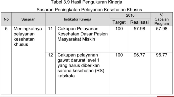 Tabel 3.9 Hasil Pengukuran Kinerja  