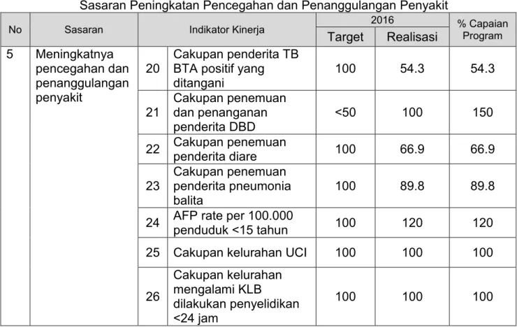 Tabel 3.11   Hasil Pengukuran Kinerja  