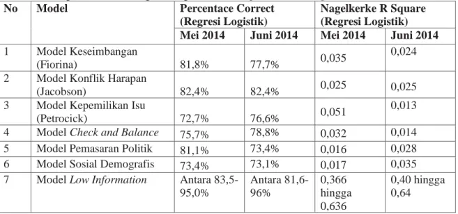 Tabel 6.1. Rangkuman Hasil Regresi Logistik Model Split-ticket voting 