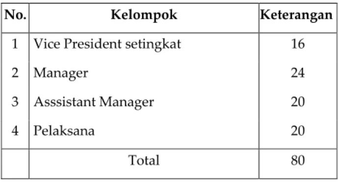 Tabel 4.7 Kelompok sampel berdasarkan jabatan   
