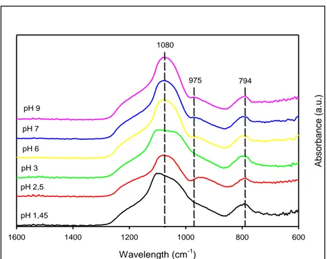 Gambar 1. Spektrum FTIR xerogel pada berbagai pH