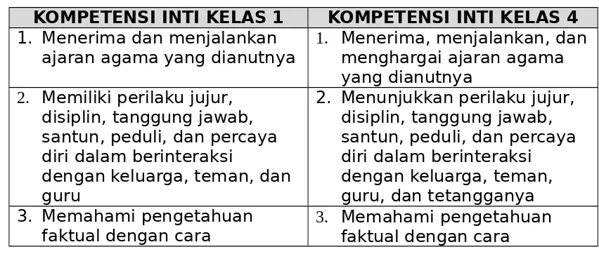 Tabel 1: Kompetensi Inti Kelas 1 dan 4 
