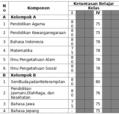 Tabel 8: Standar Ketuntasan Belajar untuk Kelas 2, 3, 5, dan 6