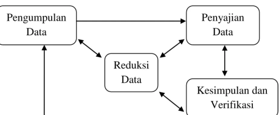 Gambar 3. Teknik Analisis Data Model Interaktif 7 Keterangan: 
