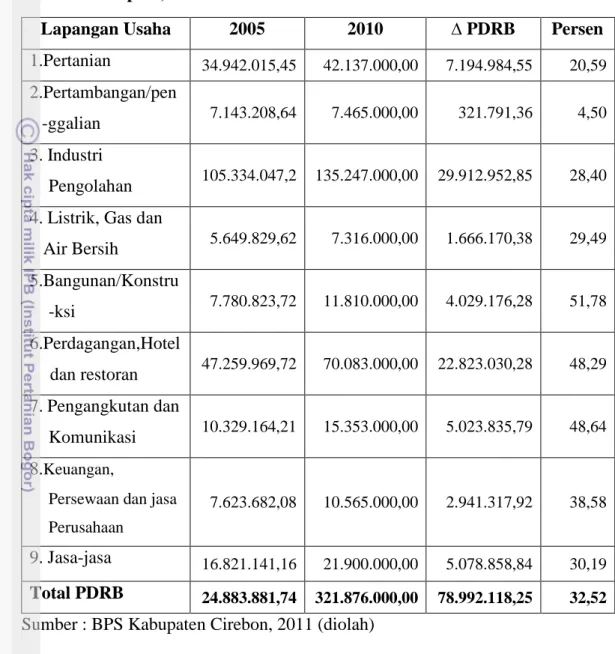 Tabel 5.3. Perubahan PDRB Provinsi Jawa Barat Menurut Lapangan Usaha  Berdasarkan Harga Konstan 2000, Tahun 2005 dan 2010 (juta  rupiah) 