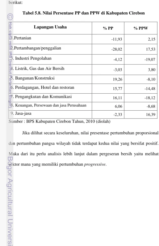 Tabel 5.8. Nilai Persentase PP dan PPW di Kabupaten Cirebon 