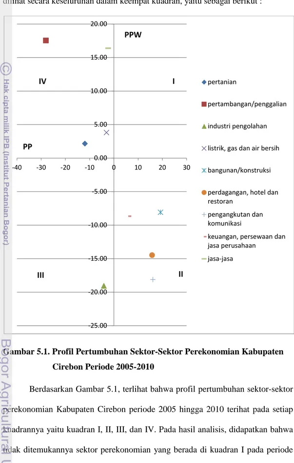 Gambar 5.1. Profil Pertumbuhan Sektor-Sektor Perekonomian Kabupaten  Cirebon Periode 2005-2010 