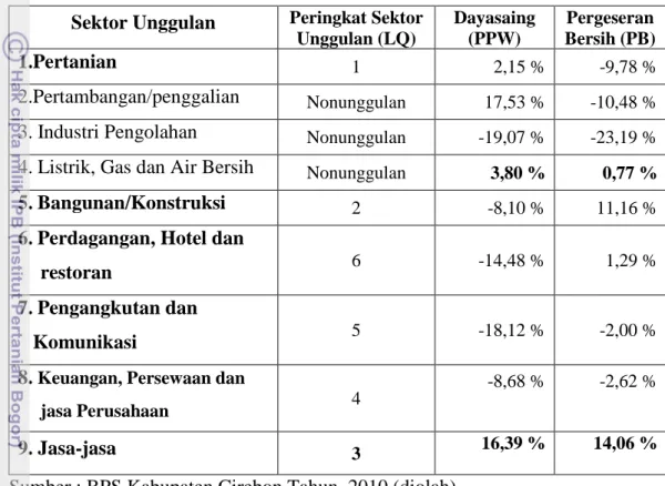 Tabel 5.10. Perbandingan  Pergeseran  Bersih dan Dayasaing Sektor  Ekonomi di Kabupaten Cirebon Tahun 2005-2010 