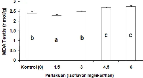 Gambar 2. Aktivitas superoksida Dismutase (SOD) testis tikus pada berbagai  variasi dosis isoflavon