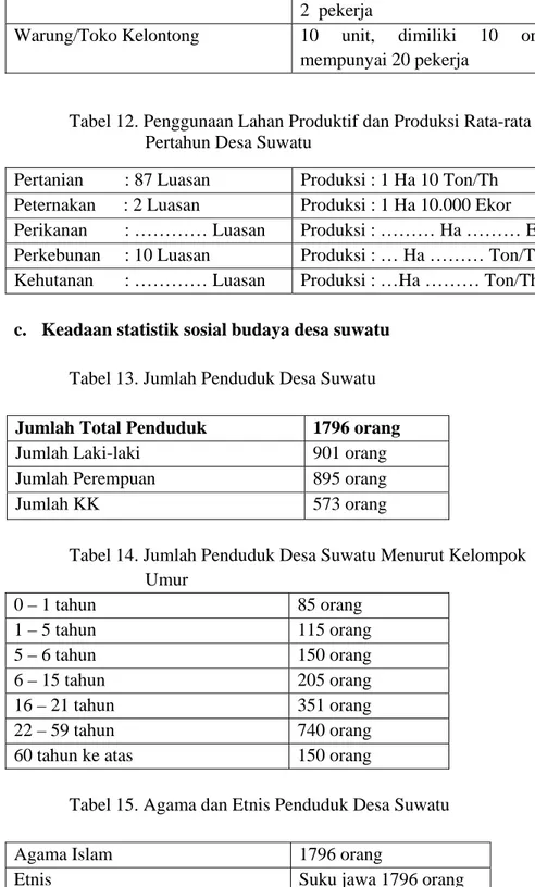 Tabel 12. Penggunaan Lahan Produktif dan Produksi Rata-rata  Pertahun Desa Suwatu 