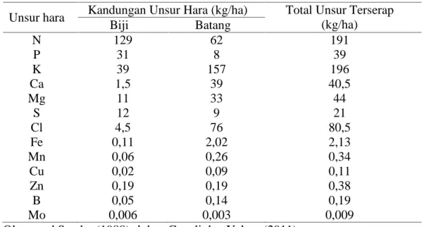 Tabel 2.  Kandungan unsur hara tanaman jagung dengan hasil biji 9,45 ton/ha Unsur hara Kandungan Unsur Hara (kg/ha) Total Unsur Terserap