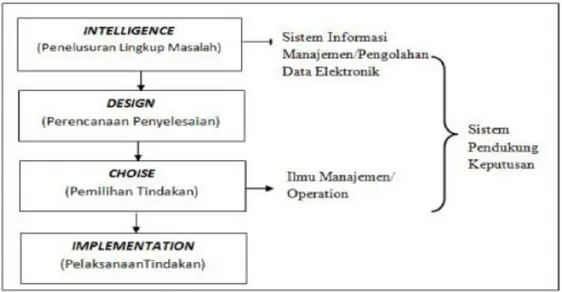 Gambar II.1 Fase Proses Pengambilan Keputusan  Sumber (Dicky Nofriansyah, S.Kom, M.Kom ; 2014) 