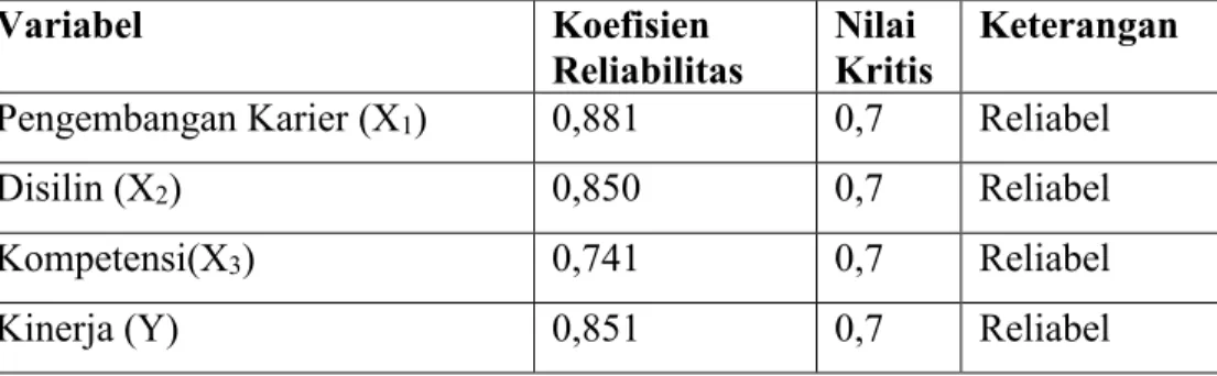 Tabel 3.7  Hasil Uji Reliabilitas 
