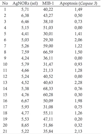 Tabel 3 menunjukkan koefisien kore- lasi yang berbeda dari ketiga parameter  kore-lasi