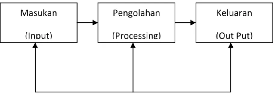 Gambar 2.1 Model SistemMasukan(Input)Pengolahan(Processing) Keluaran (Out Put)