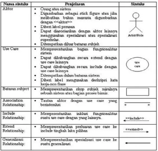 Tabel 2.1 Notasi Use Case Diagram