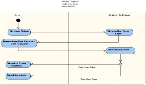 Gambar 2.7 Activity Diagram Model