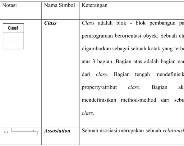 Tabel 2.4 Notasi Pada Class Diagram