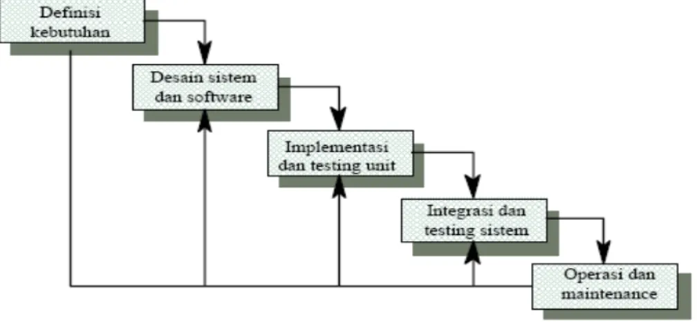 Gambar 2.3 Model Waterfall