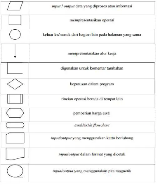 Tabel 2.1 Simbol Flowchart 