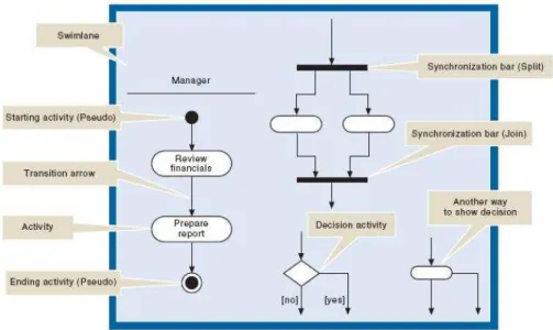 Gambar 2.2 Activity Diagram Symbols 