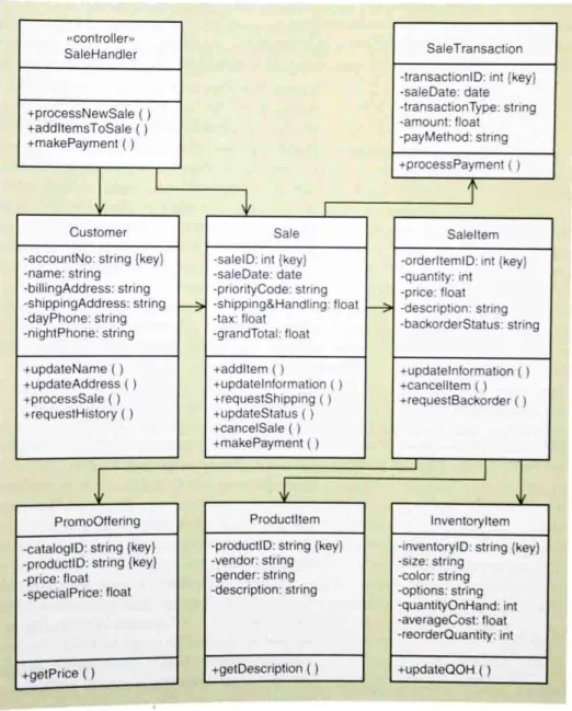 Gambar 2.8 Update Class Diagram 