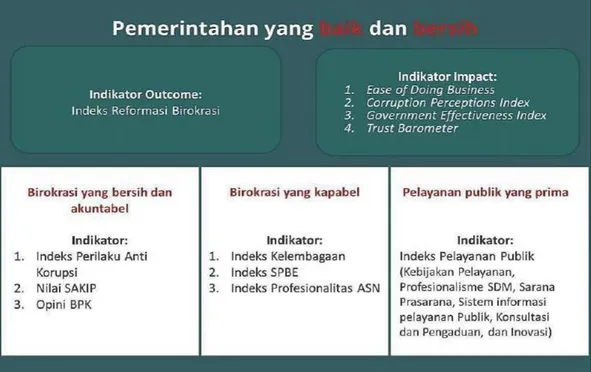 Gambar 2.1 Tujuan, Sasaran dan Strategi Pelaksanaan Reformasi Birokrasi 1.  Tujuan Reformasi Birokrasi 