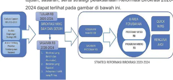 Gambar 2.3 Hubungan antara Tujuan dan Sasaran Reformasi Birokrasi dengan Strategi  Pelaksanaan Reformasi Birokrasi 2020-2024