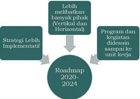 Gambar 3.3. Hal-Hal Baru pada Roadmap RB 2020-2024