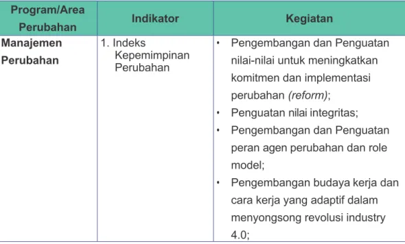 Tabel 3.3 Kegiatan Level Mikro Reformasi Birokrasi 2020-2024 Program/Area