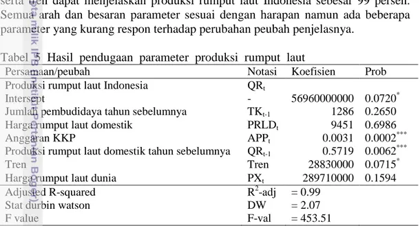 Tabel  5  Hasil  pendugaan  parameter  produksi  rumput  laut 