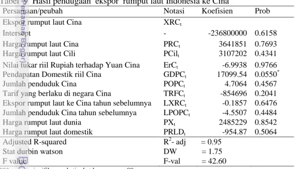 Tabel  9  Hasil pendugaan  ekspor  rumput laut Indonesia ke Cina 