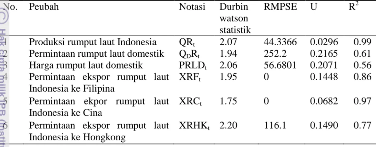 Tabel  11  Hasil  validasi  model  faktor-faktor  yang  mempengaruhi  ekspor  rumput  laut Indonesia 