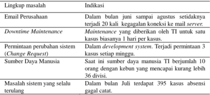 Tabel 1 Data Pendukung Masalah TI Perusahaan  Lingkup masalah  Indikasi 