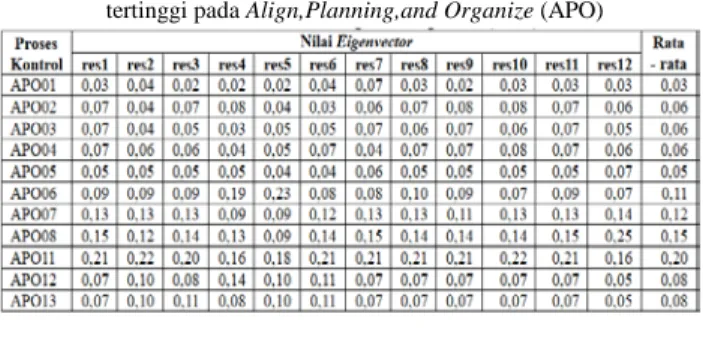 Tabel 4 Nilai rata-rata yang akan digunakan sebagai skala prioritas  tertinggi pada Align,Planning,and Organize (APO) 